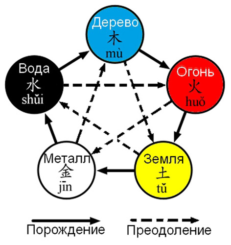 Схема пяти элементов показывающая принцип синьицюань