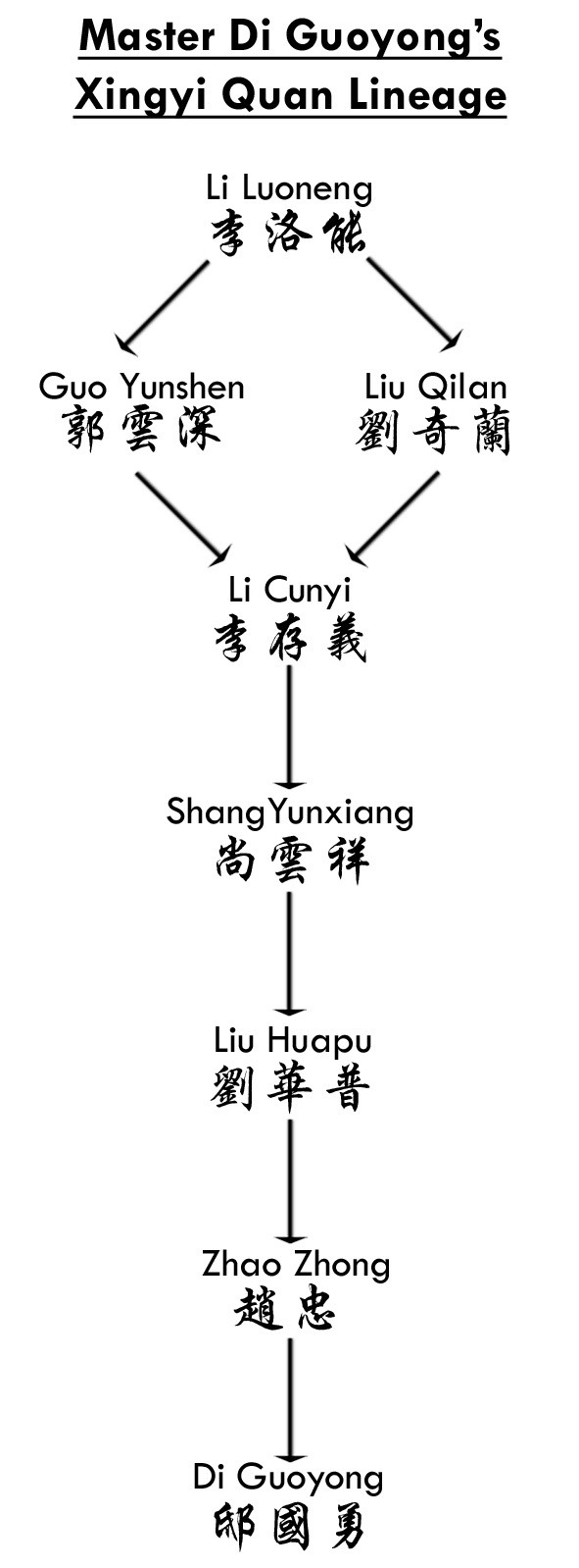Lineage Xingyi